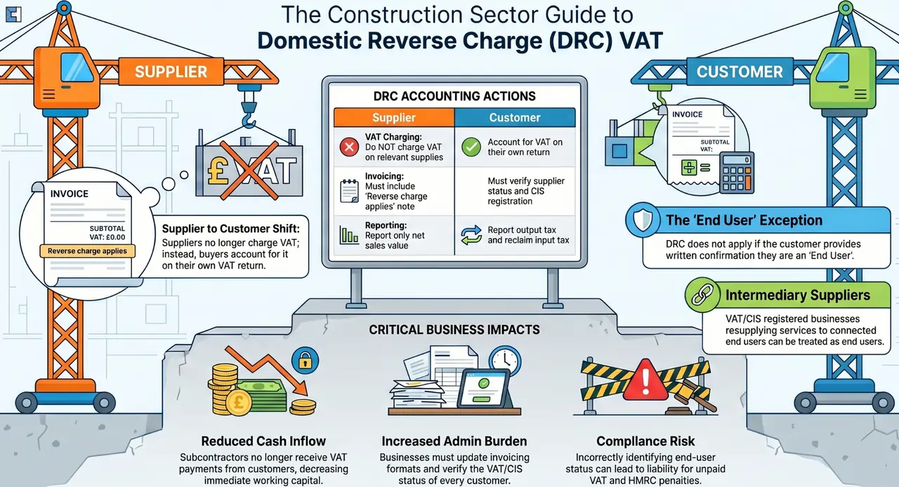 The Construction Sector Guide DRC VAT