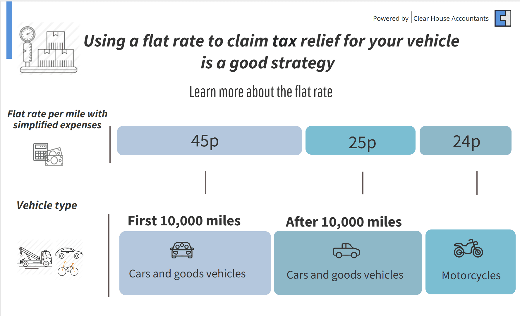 Flat rate per mile with simplified expenses