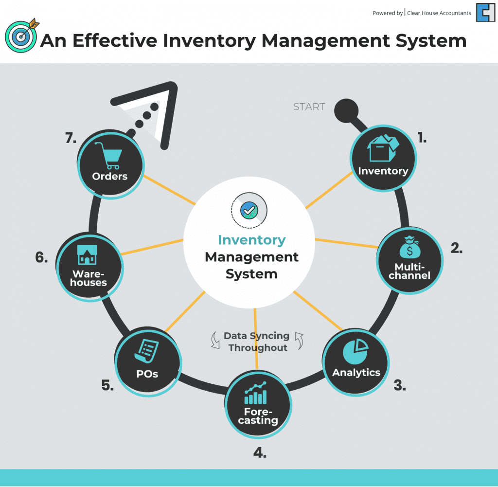 an effective inventory management system