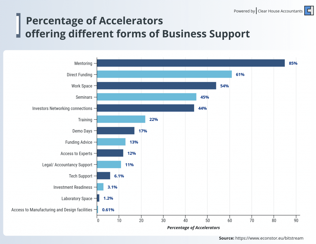 Startup Accountnats