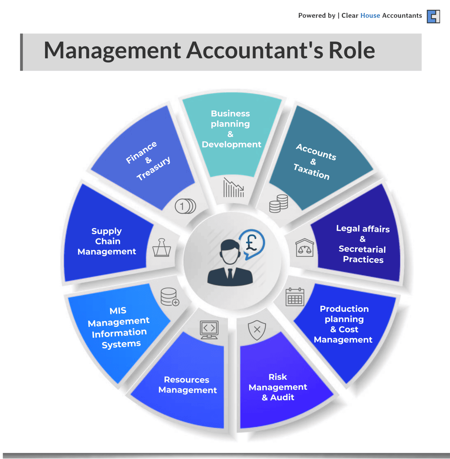 Role of an Accountant
