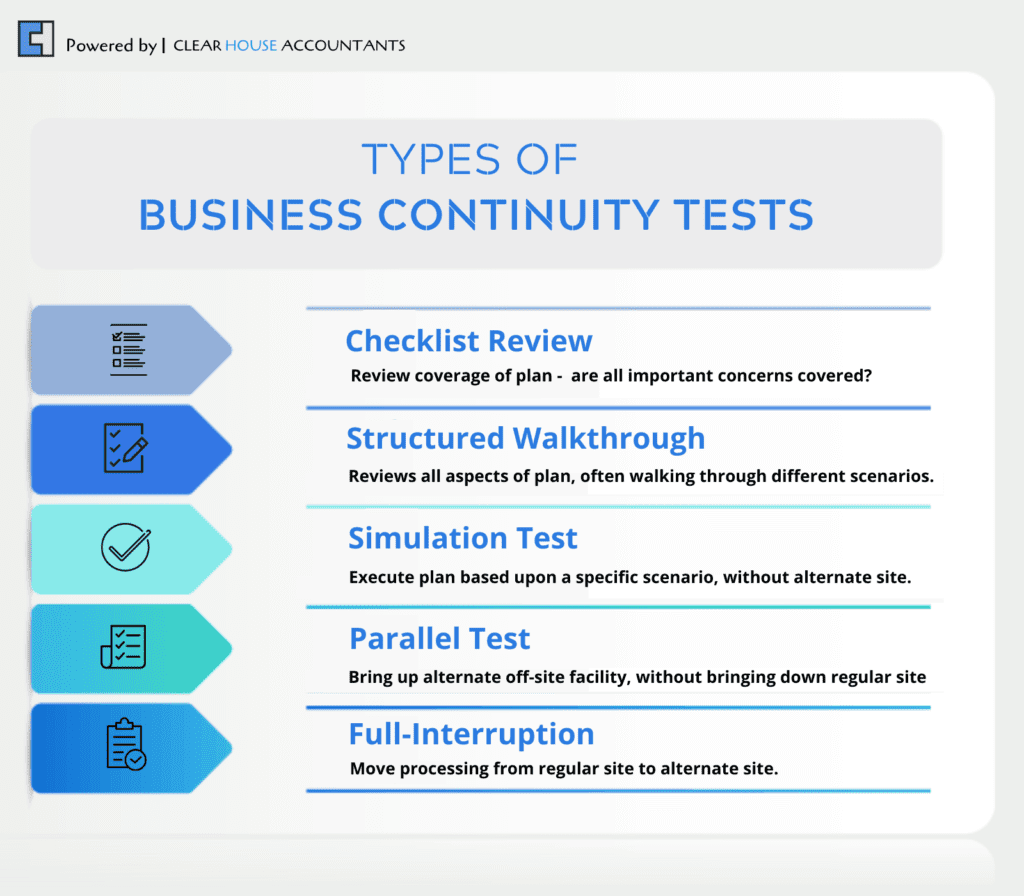 Types of Business Continuity Tests