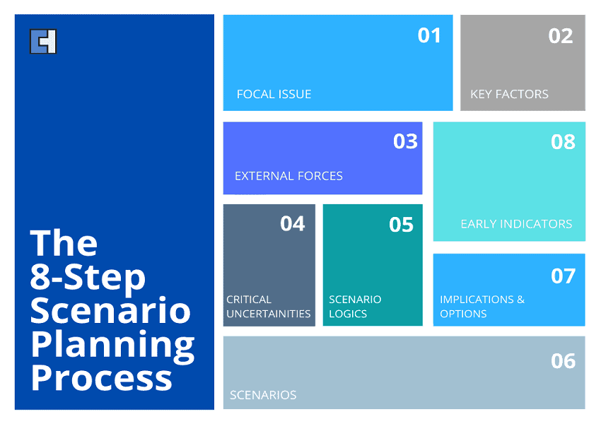 8-Step Scenario Planning Process