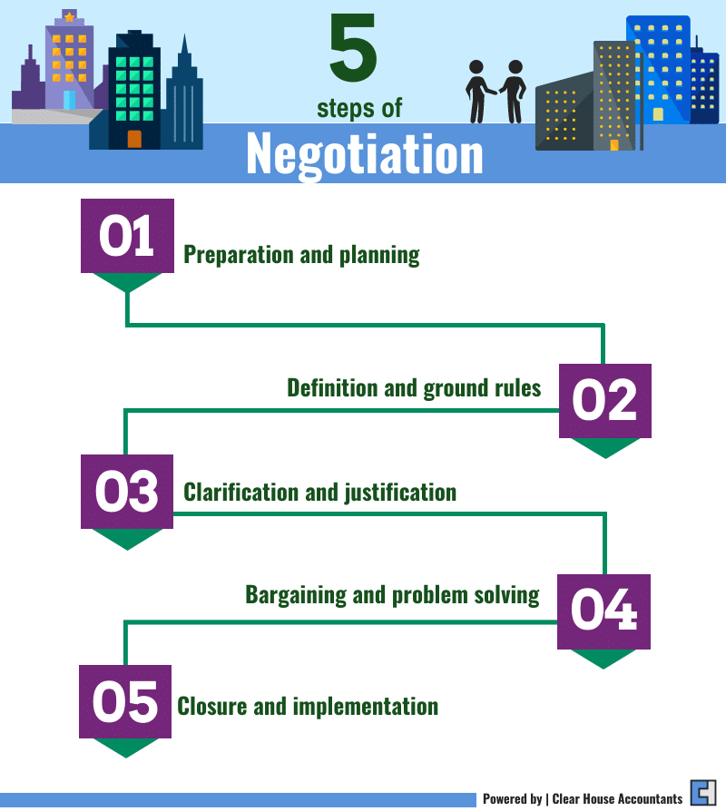 5 Steps of Negotiation