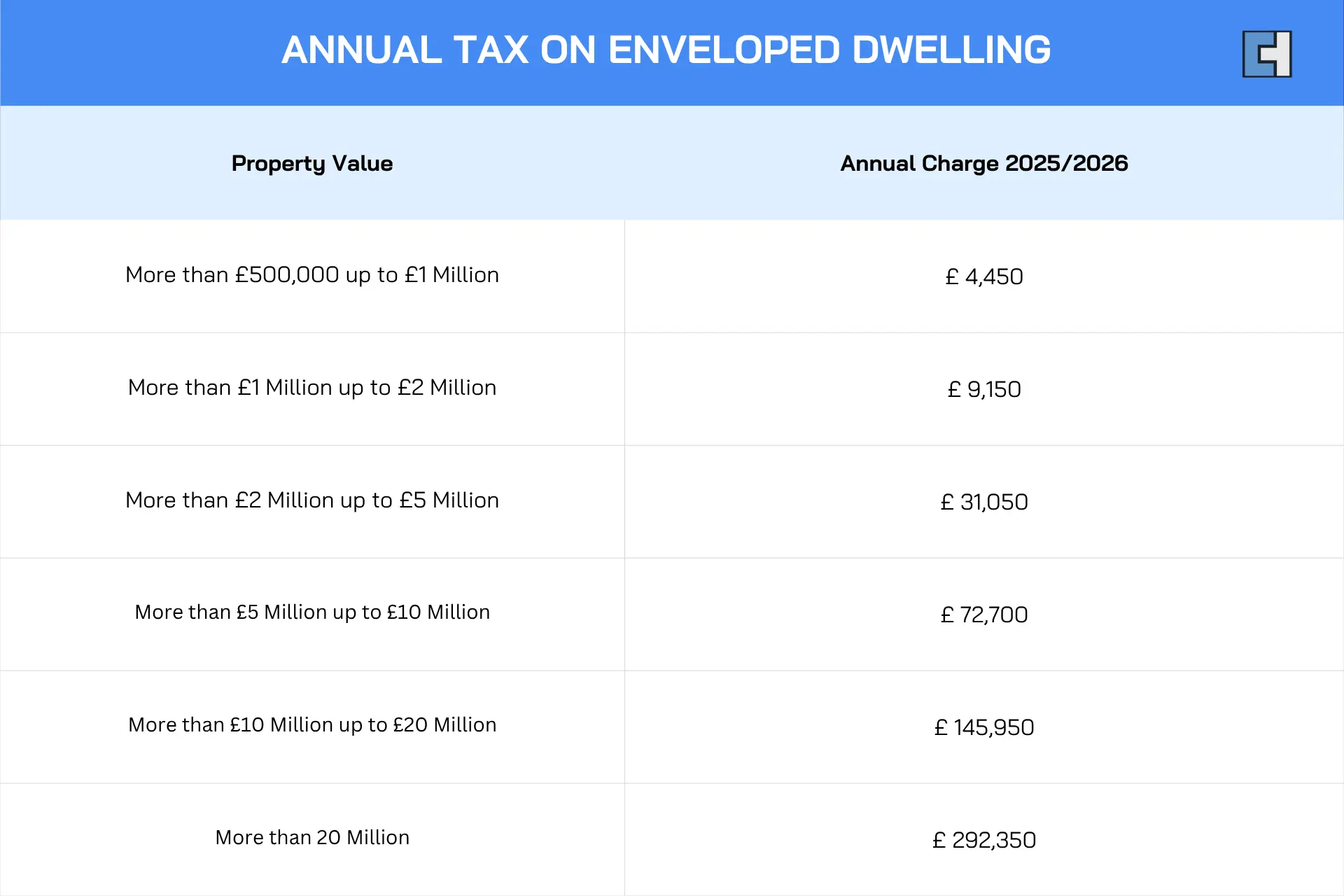 Annual Tax on Enveloped Dwellings 2025-26