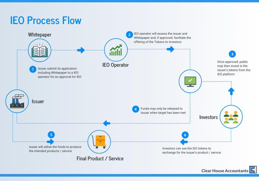IEO Process Flow