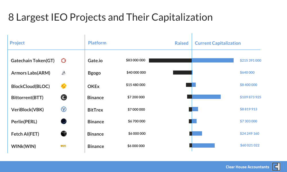 Largest IEO Projects and Their Capitalization