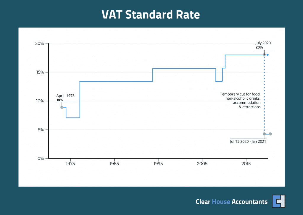 VAT on Food: temporary cut to 5%
