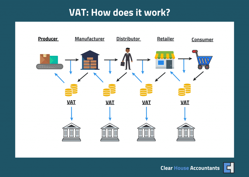 How does VAT work?