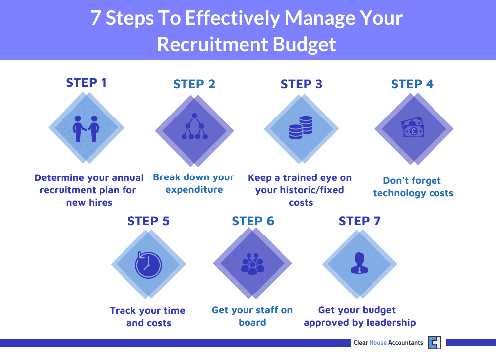 7 Steps to Manage your Recruitment Budget