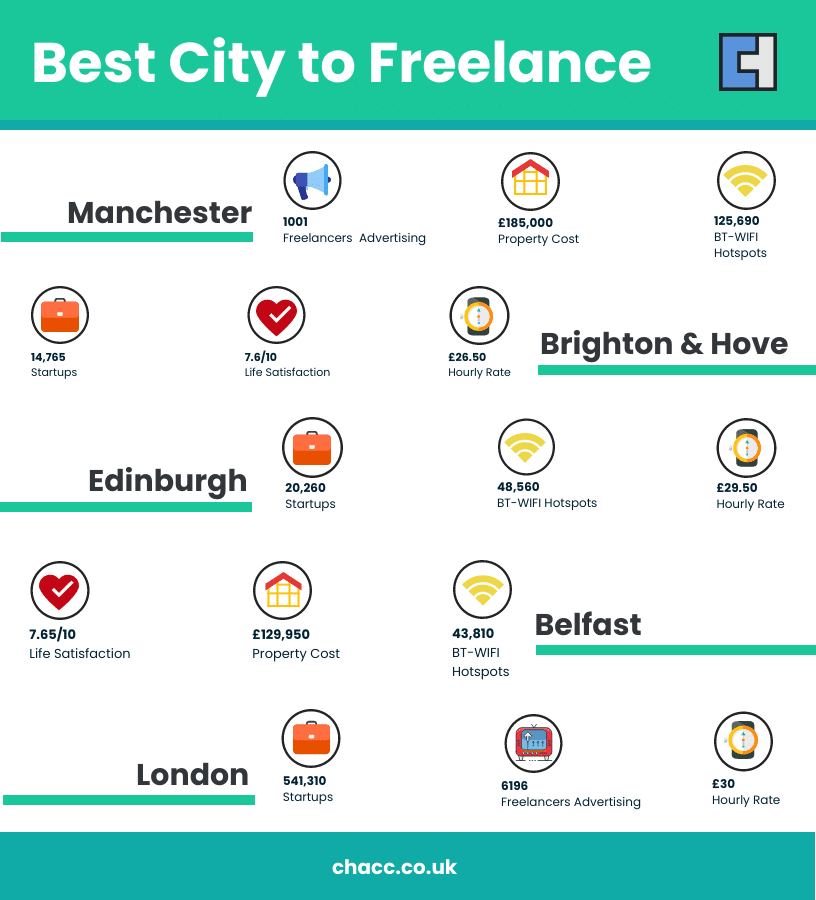 Best City To Freelance