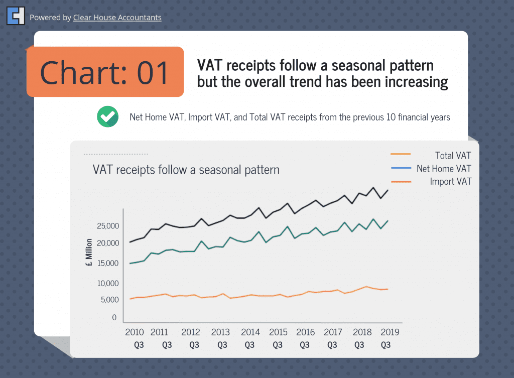 VAT Statistics