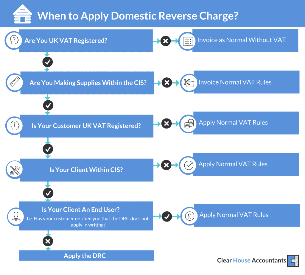 When to apply CIS Domestic Reverse Charge