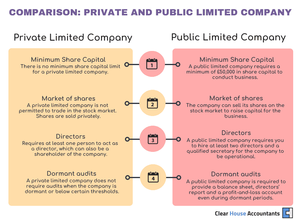 Comparison of Private And Public Limited Company
