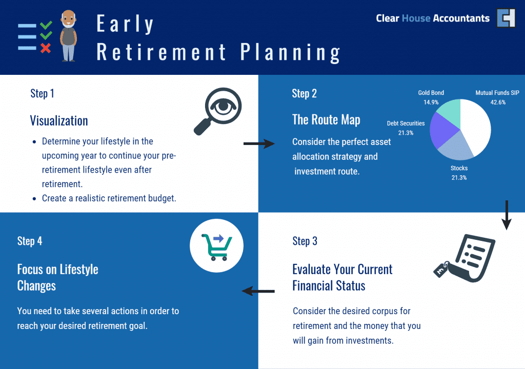 Early retirement planning