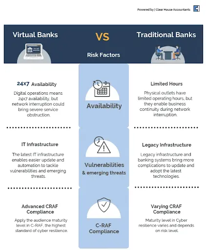 Virtual Bank vs Traditional Bank