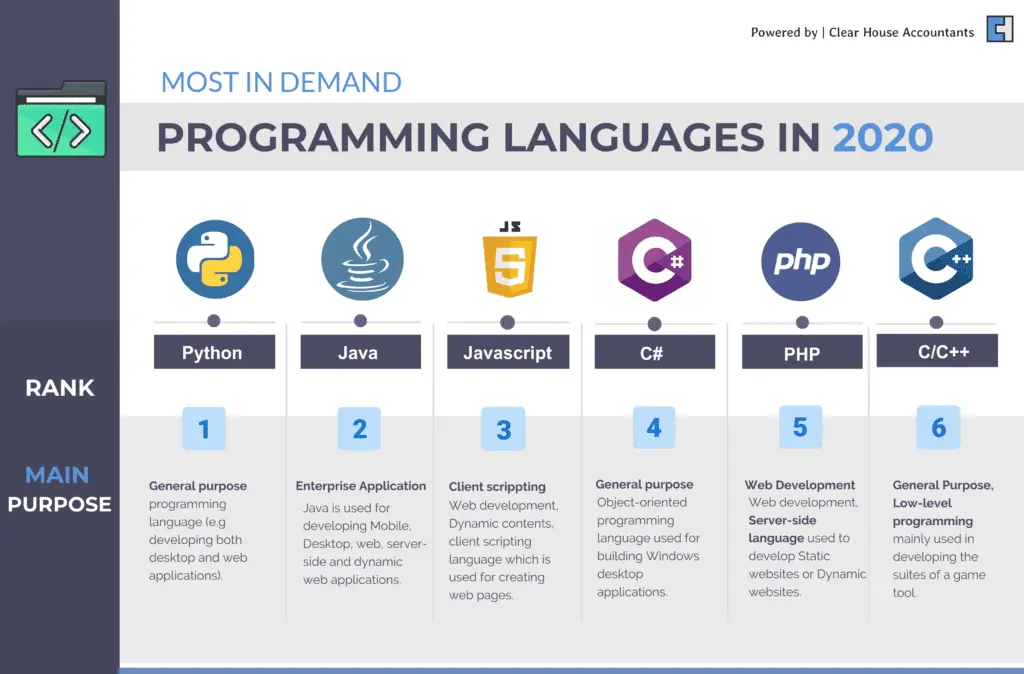 Most in demand Programming Languages for the year 2020