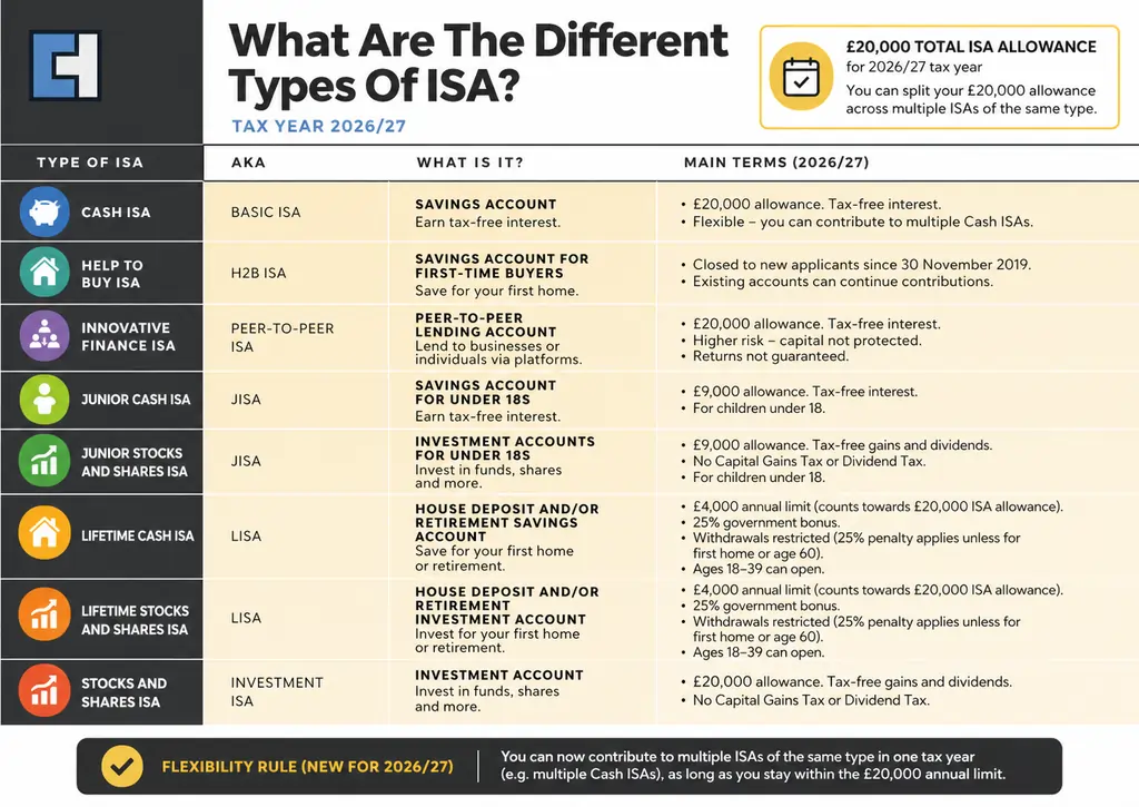 What Are the Different Types of Isa