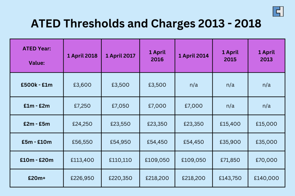 ATED Thresholds and Charges 2013-2018
