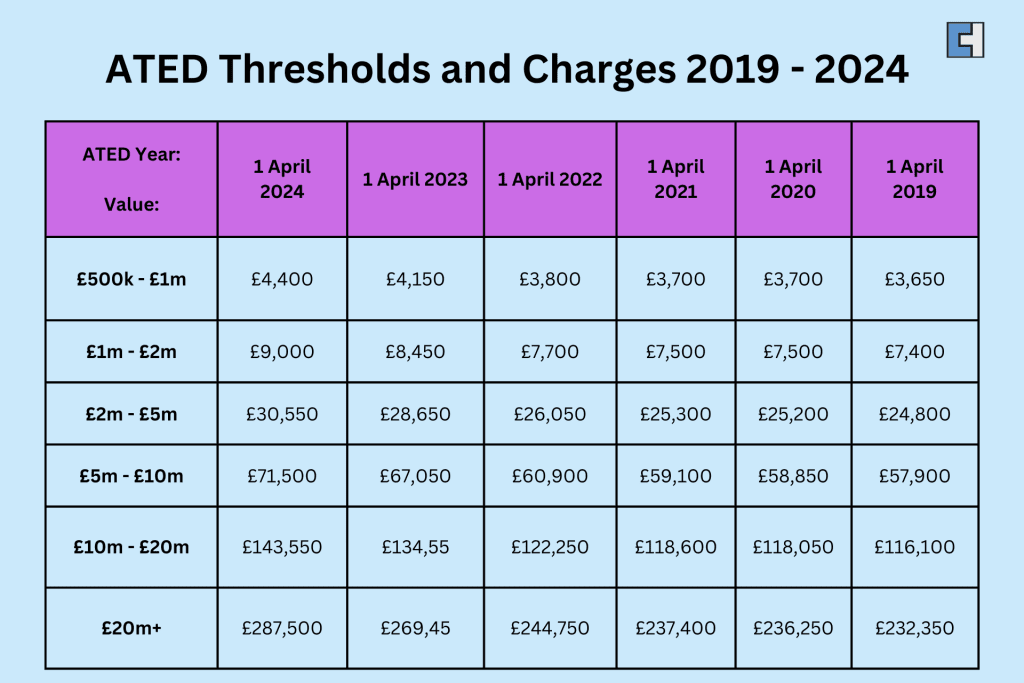 ATED Thresholds and Charges 2019-2024