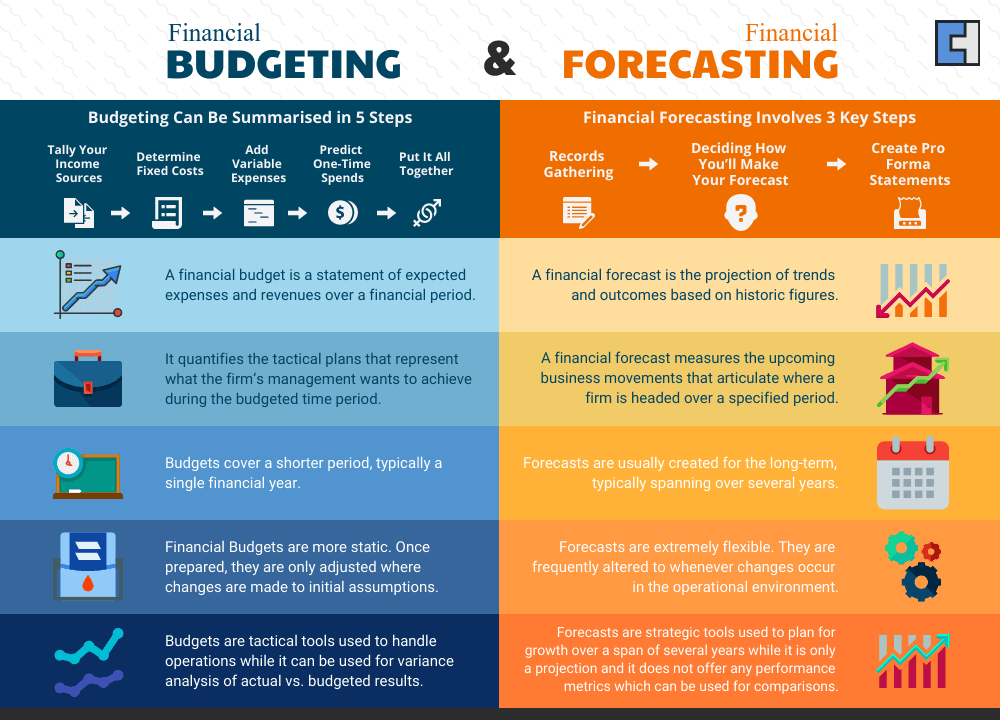 BUDGETING vs FORECASTING