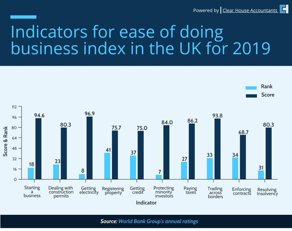 Business in London