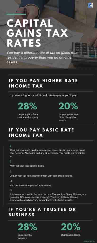 Capital Gain Tax Rates
