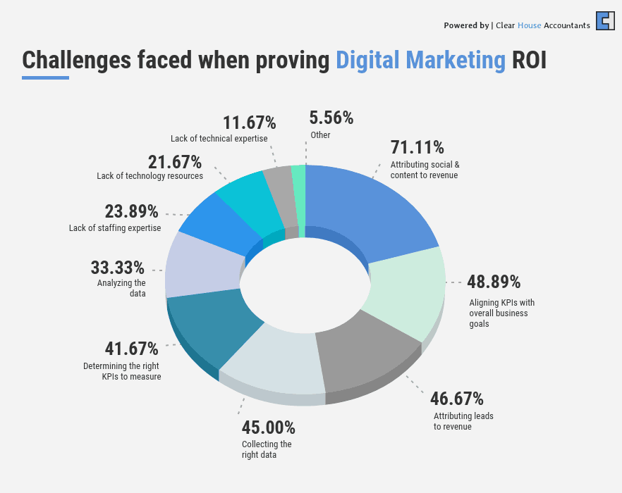 Challenges faced when Proving Marketing ROI