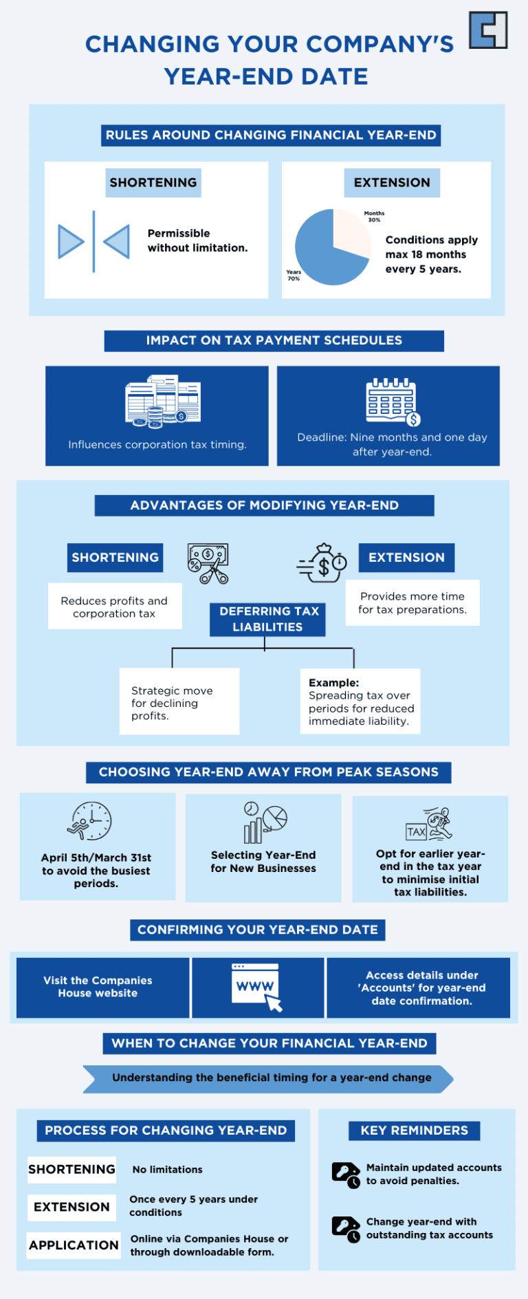 Changing Your Companys Year End Date infographic
