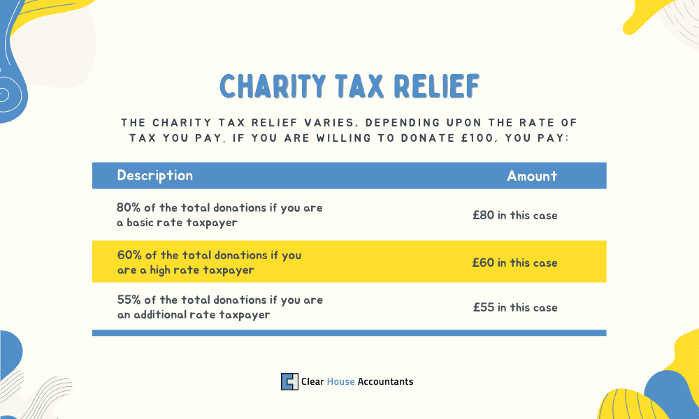 Charity Tax Reliefs