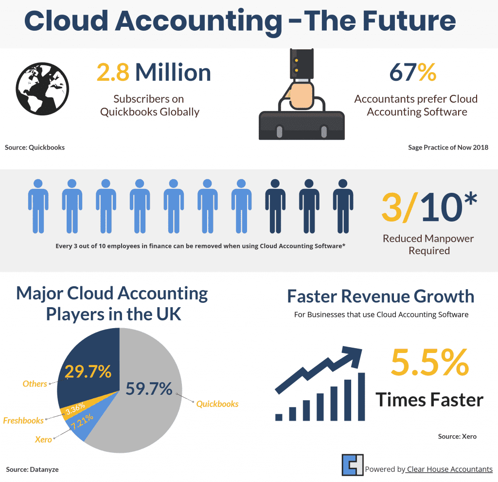 Cloud Accounting