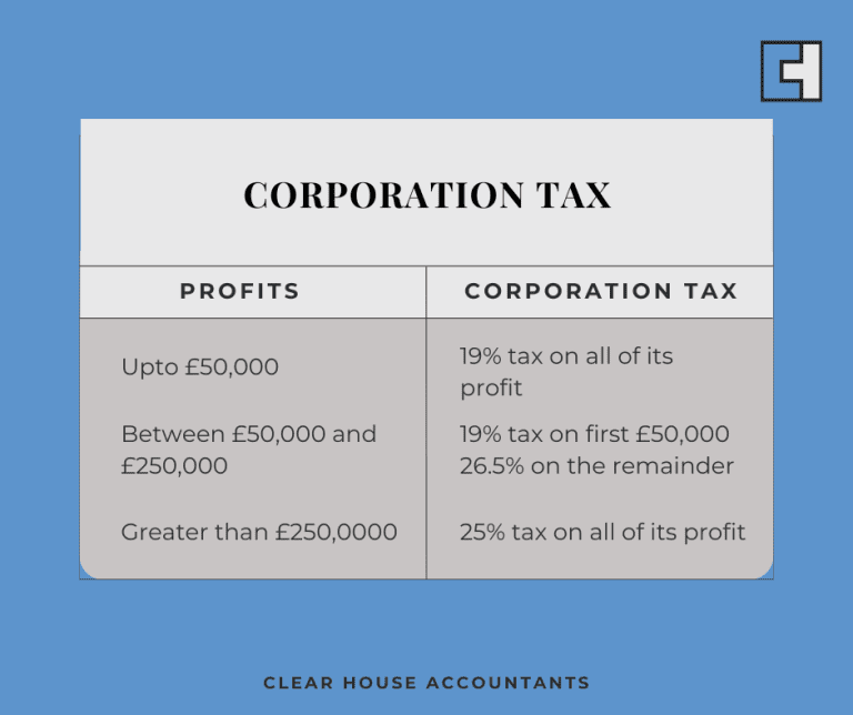 Corporation Tax Property Accounting in the UK