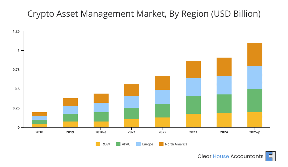 Crypto Asset Management Market