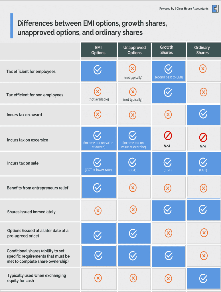 Differences between EMI options, growth shares, unapproved options, and ordinary shares