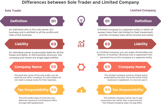Differences between Sole Trader and Limited Company