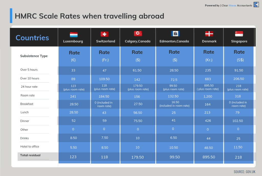 HMRC Scale rates when travelling abroad to top 5 business destinations