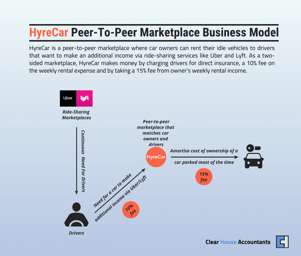 HyreCar Peer To Peer Marketplace Business Model