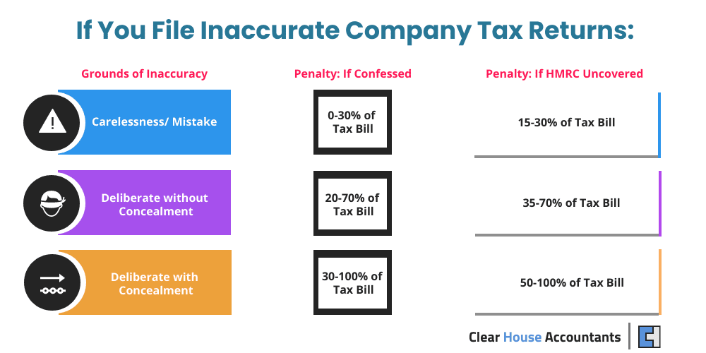 Inaccurate Company Tax Returns
