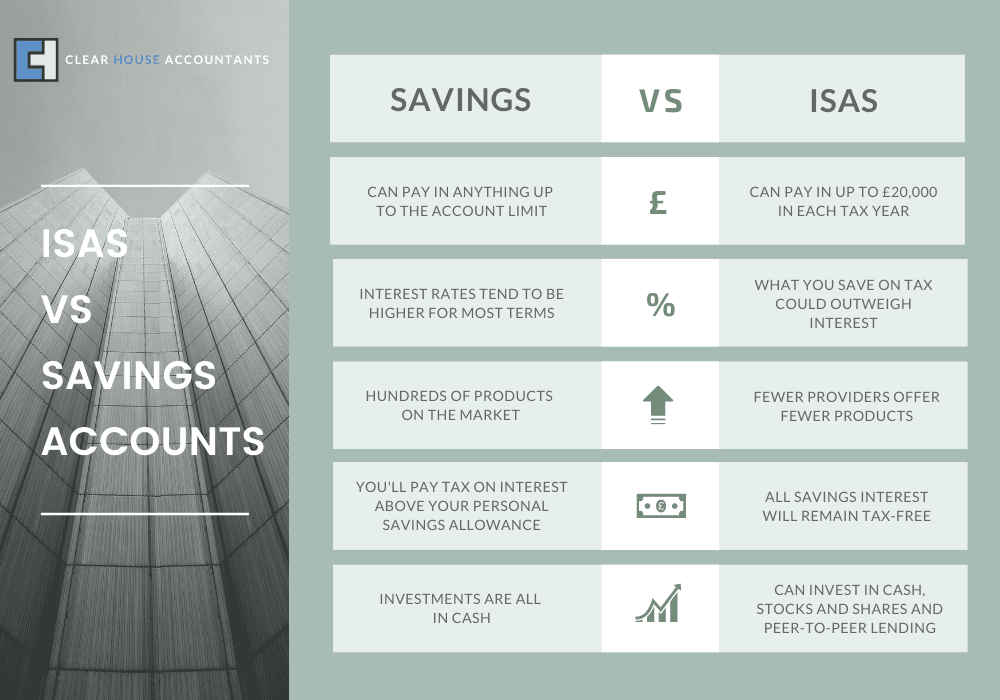 Individual Savings Account ISA