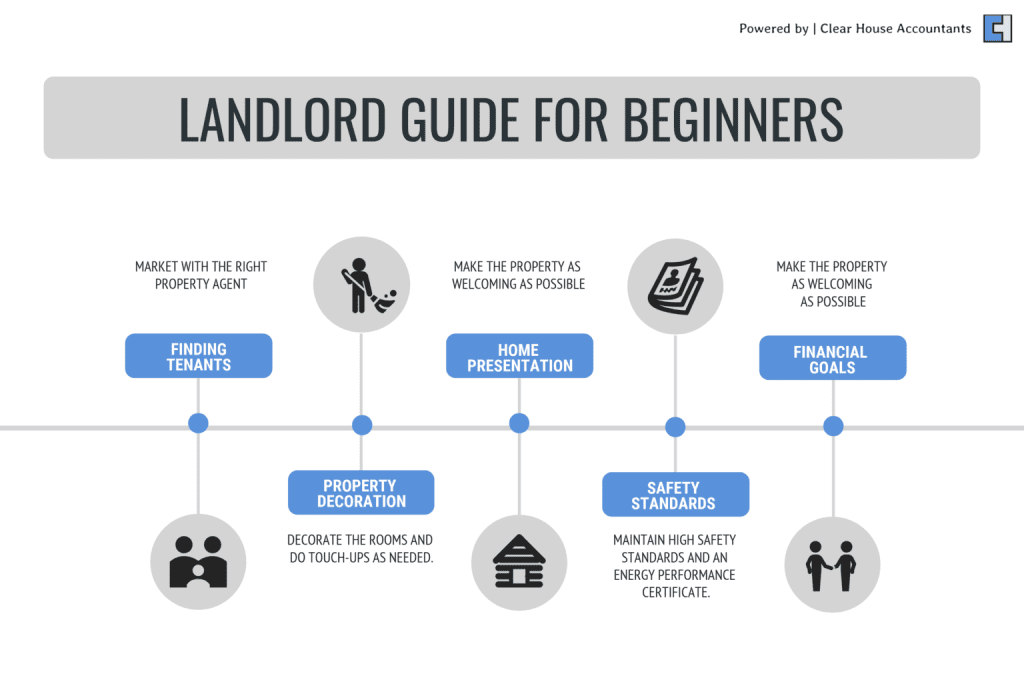 Beginner guide to Landlord Renting