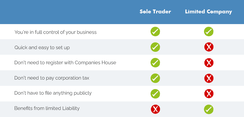 Liabilities of being a Sole trader