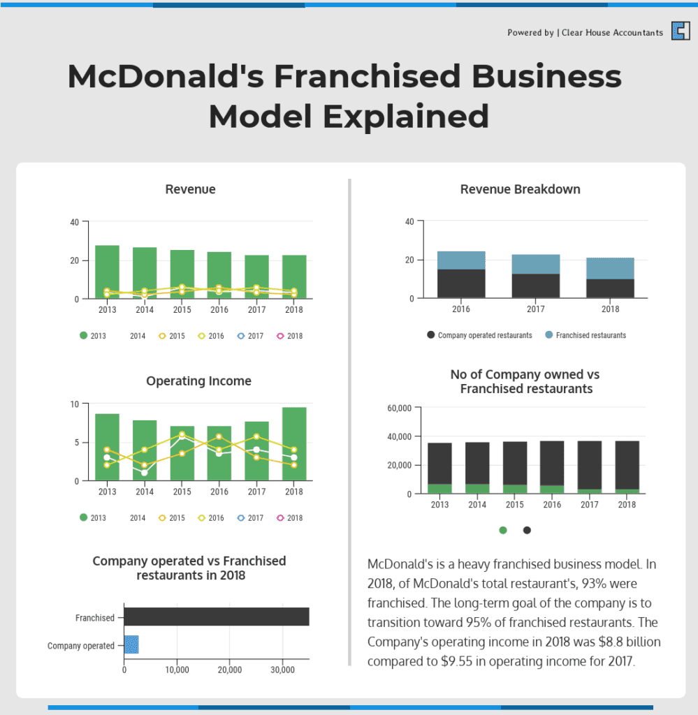 Mcdonalds Franchised Business Model Explained