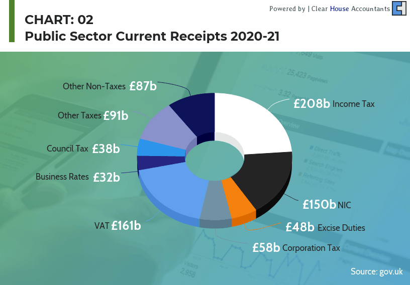 UK Budget 2020 -Public current receipt 2020-2021 