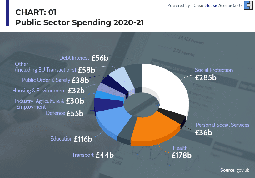 UK Budget 2020 -Public current receipt 2020-2021 