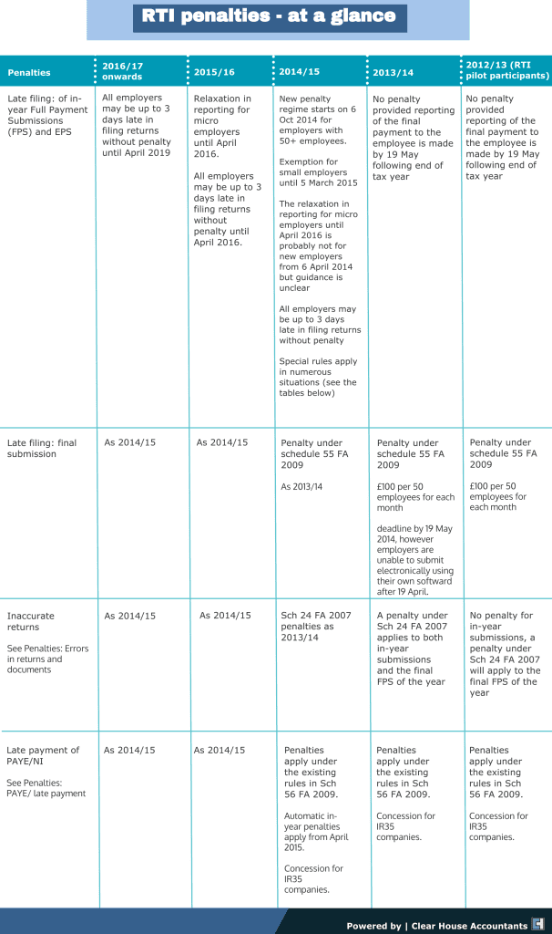 RTI Penalties At a glance