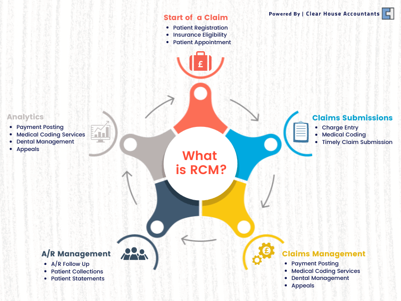 Revenue Management Cycle
