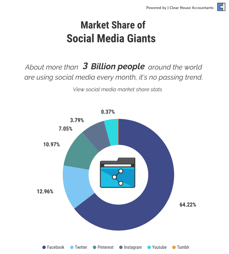 Market Share of Social Media Giants