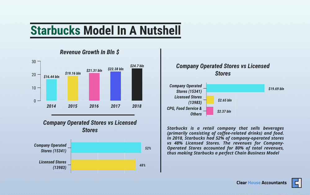 Starbucks Model In A Nutshell