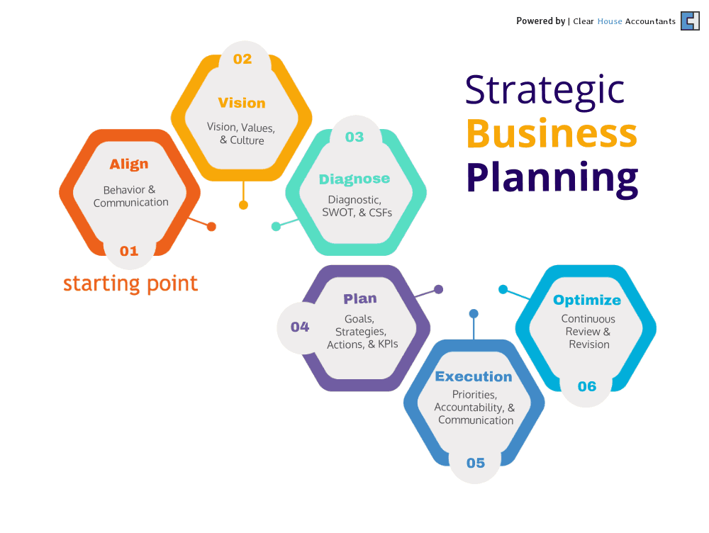 Strategic Business Planning for Small Businesses
