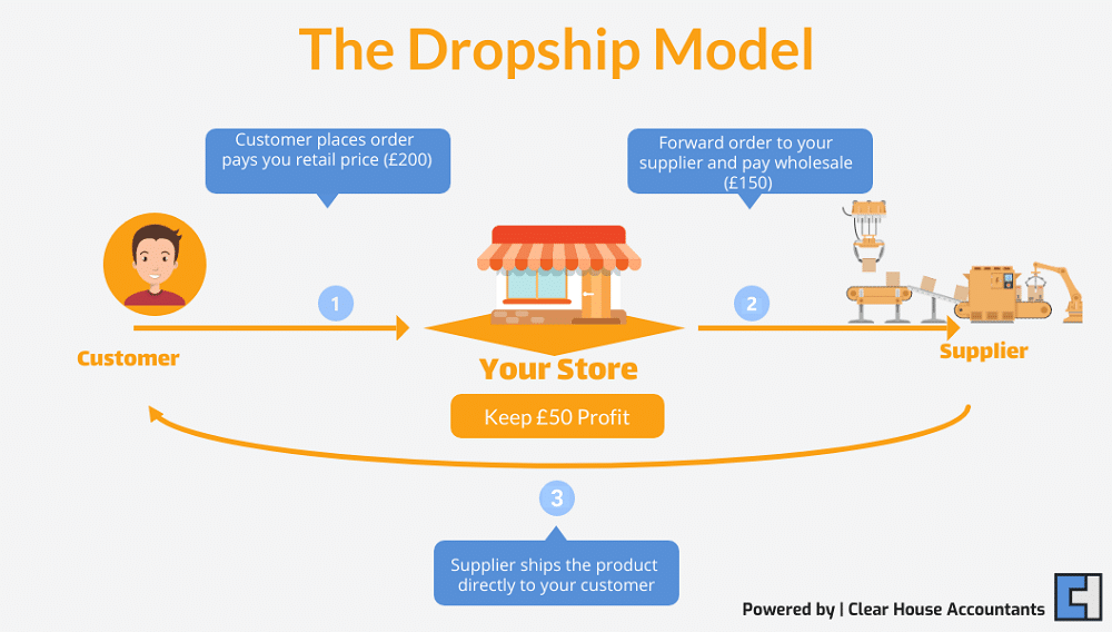 The Dropship Model